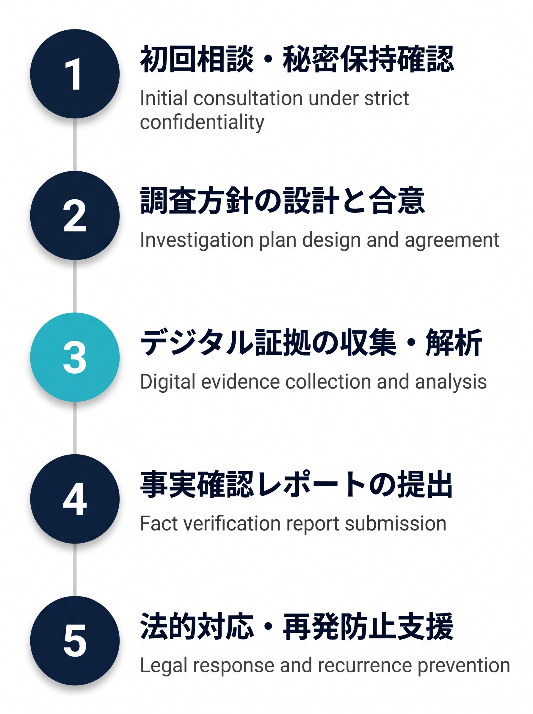 調査の流れ：1.初回相談・秘密保持確認 2.調査方針の設計と合意 3.デジタル証拠の収集・解析 4.事実確認レポートの提出 5.法的対応・再発防止支援