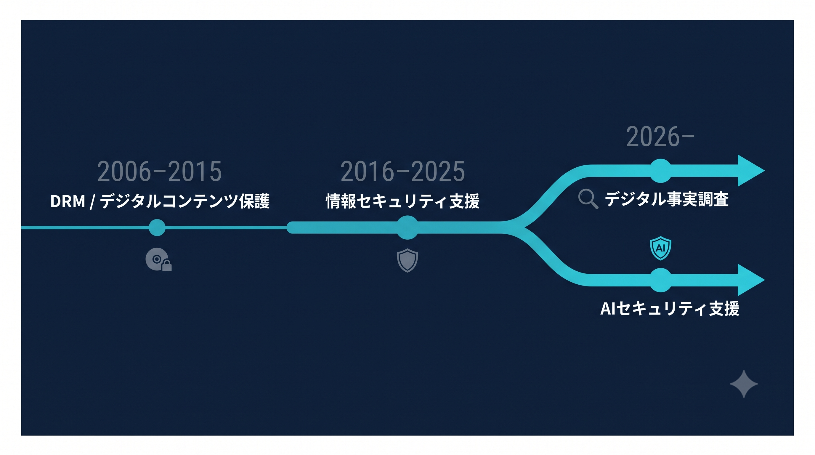 テックライツビジョンの沿革：DRM（2006-2015）→情報セキュリティ支援（2016-2025）→デジタル事実調査・AIセキュリティ支援（2026-）
