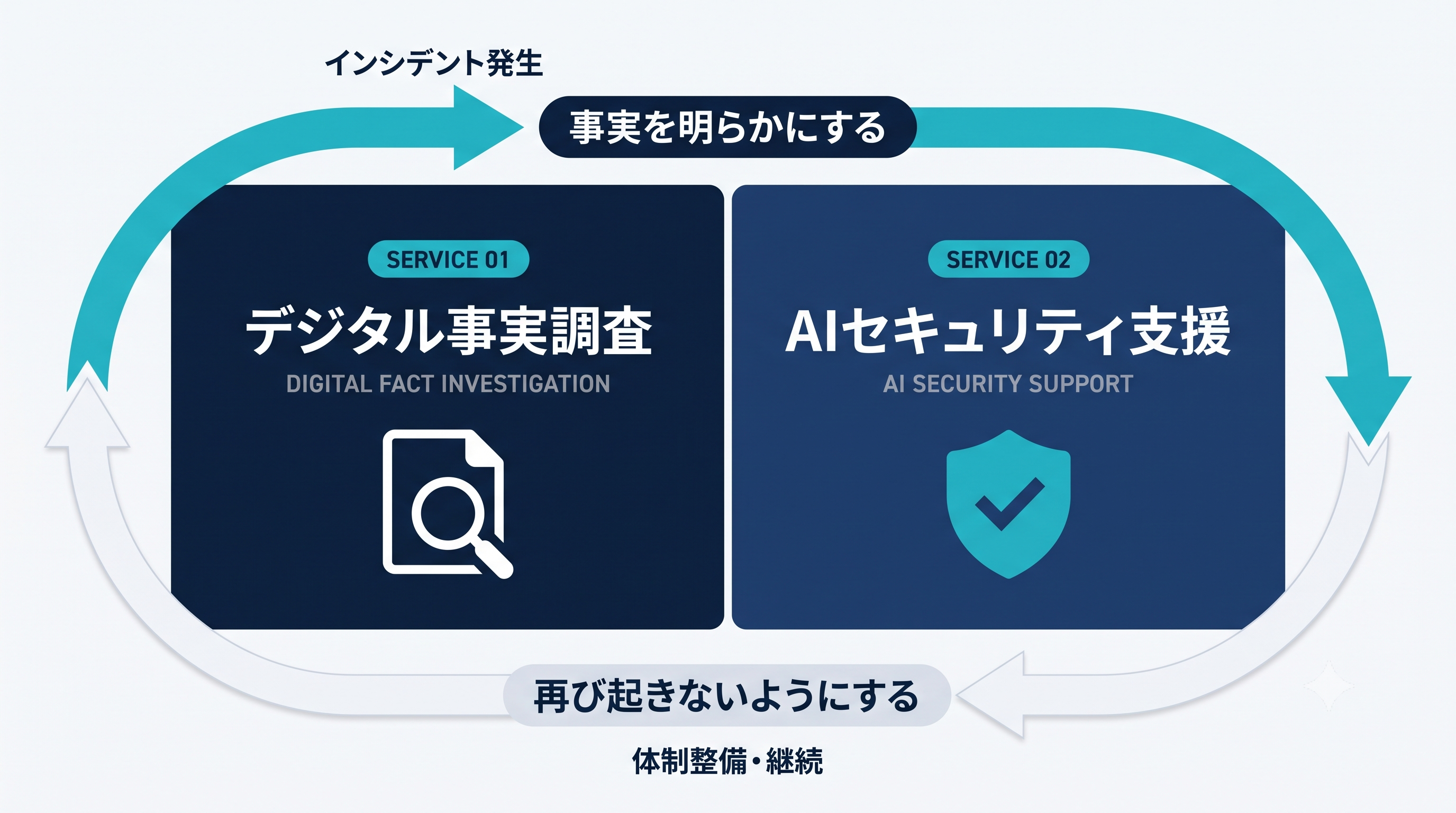 2事業の関係図：インシデント発生→デジタル事実調査（事実を明らかにする）→AIセキュリティ支援（再び起きないようにする）→体制整備・継続
