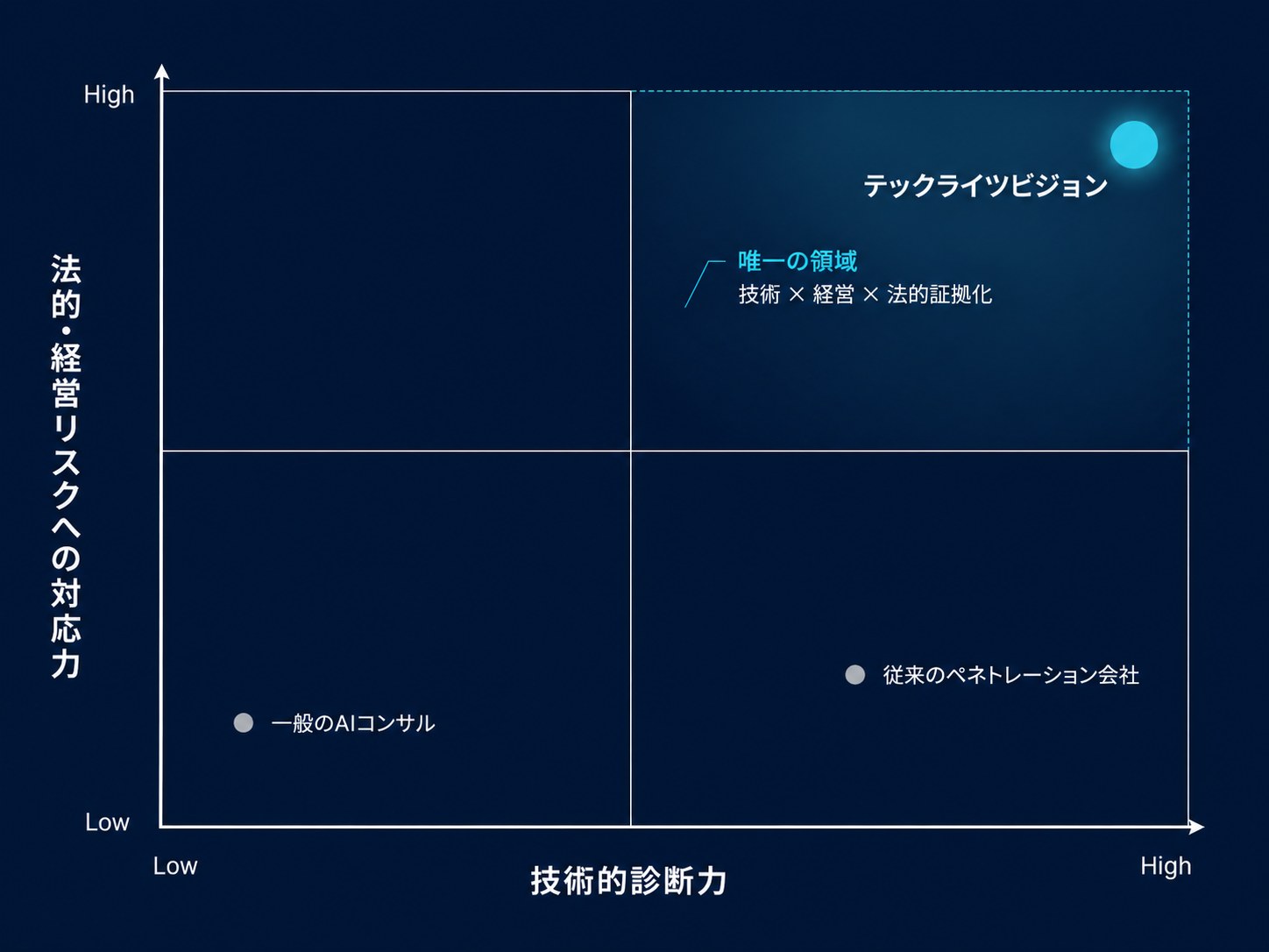 ポジショニングマップ：技術的診断力×法的・経営リスクへの対応力。テックライツビジョンは唯一「技術×経営×法的証拠化」を実現する領域に位置します。